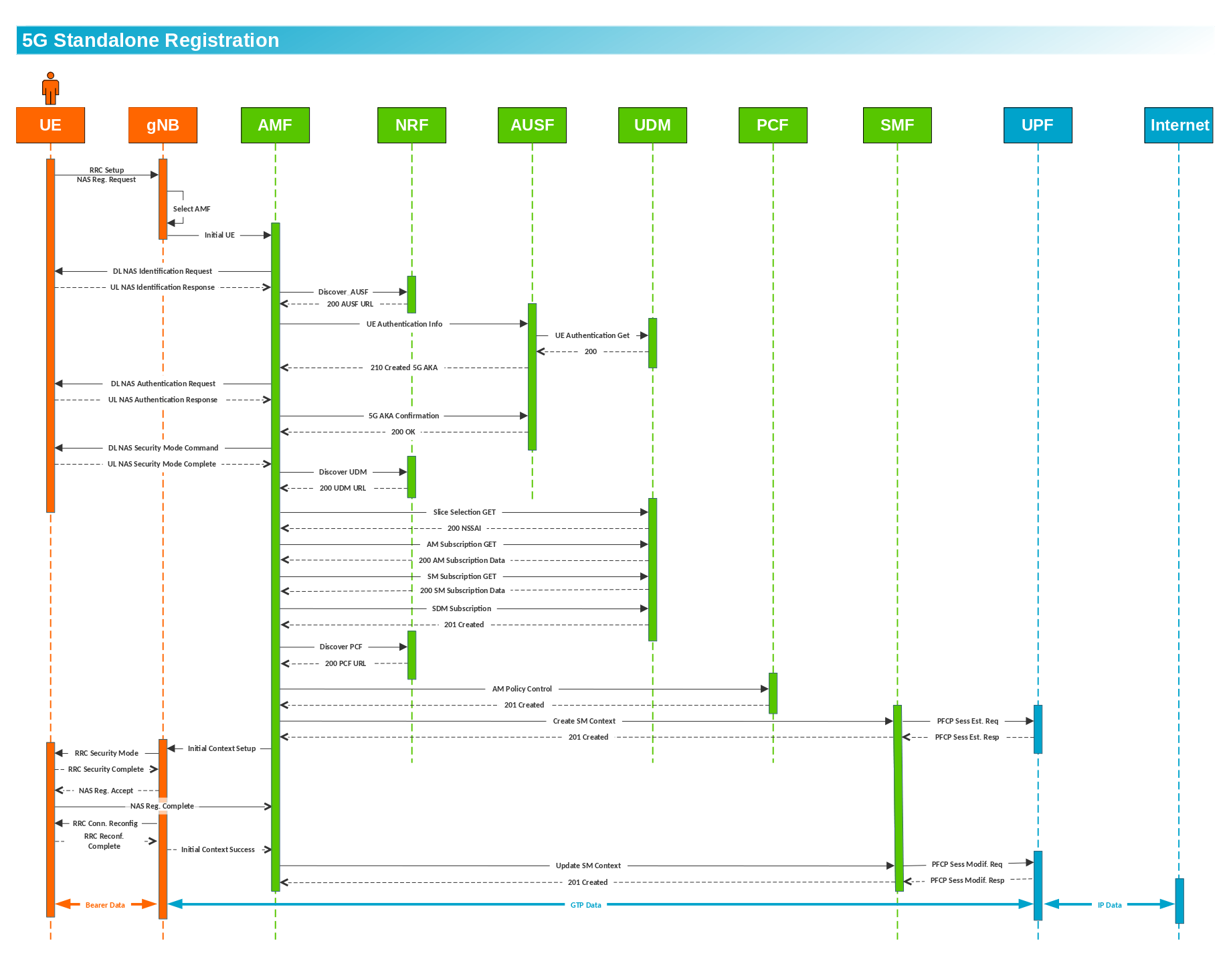 5G UE Registration Call Flow